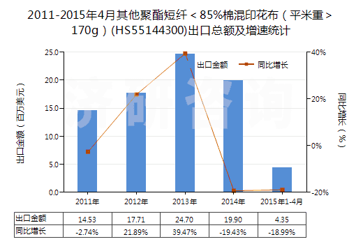2011-2015年4月其他聚酯短纖＜85%棉混印花布（平米重＞170g）(HS55144300)出口總額及增速統(tǒng)計